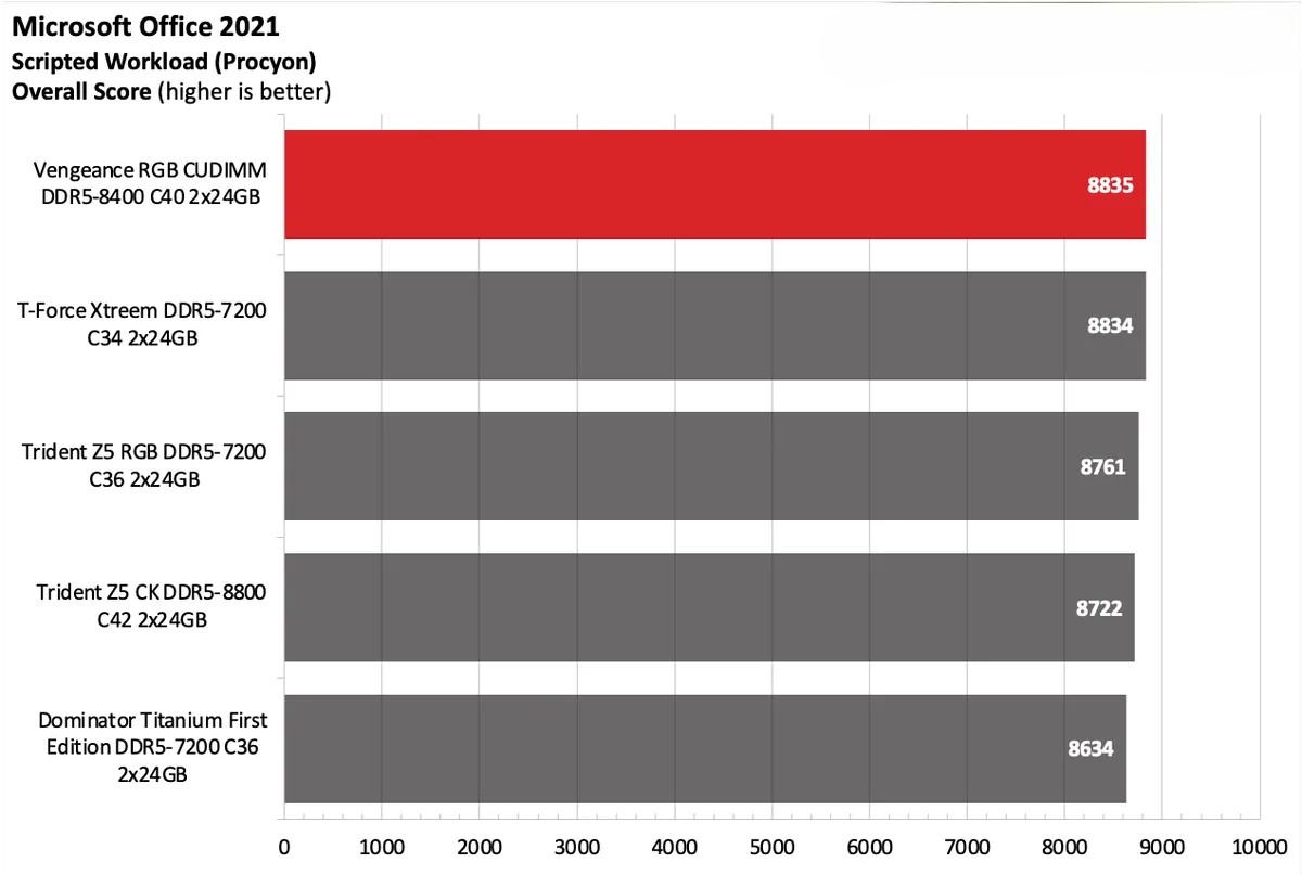 Corsair Vengeance RGB CUDIMM DDR5 8400 C40 2x24GB 22