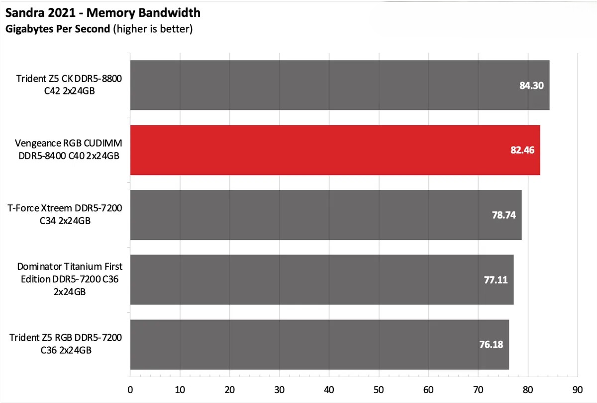 Corsair Vengeance RGB CUDIMM DDR5 8400 C40 2x24GB 24