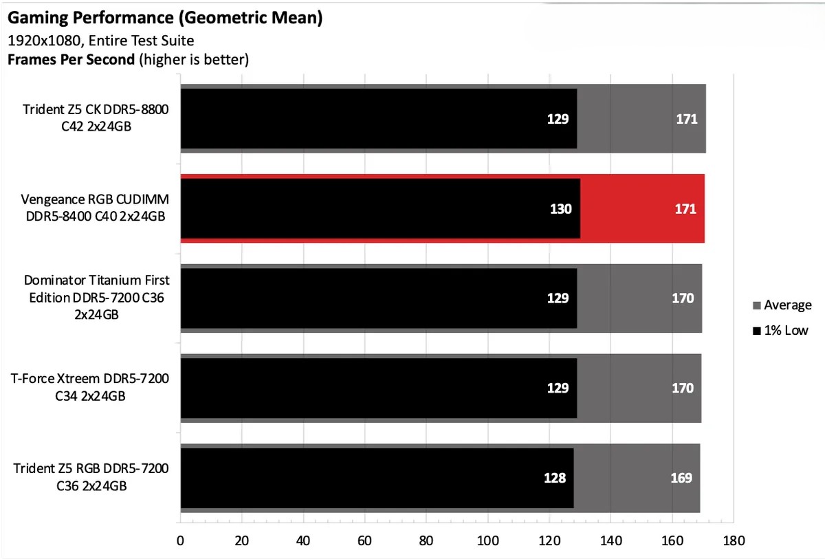 Corsair Vengeance RGB CUDIMM DDR5 8400 C40 2x24GB 25