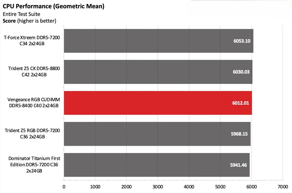 Corsair Vengeance RGB CUDIMM DDR5 8400 C40 2x24GB 26