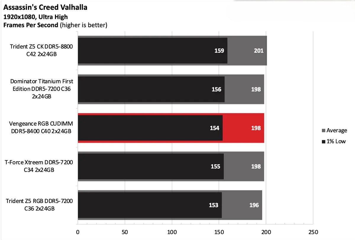 Corsair Vengeance RGB CUDIMM DDR5 8400 C40 2x24GB 5