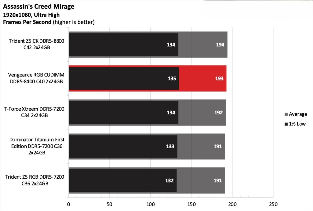 Corsair Vengeance RGB CUDIMM DDR5 8400 C40 2x24GB 6
