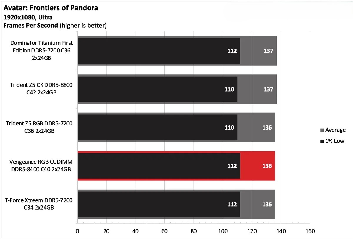 Corsair Vengeance RGB CUDIMM DDR5 8400 C40 2x24GB 7