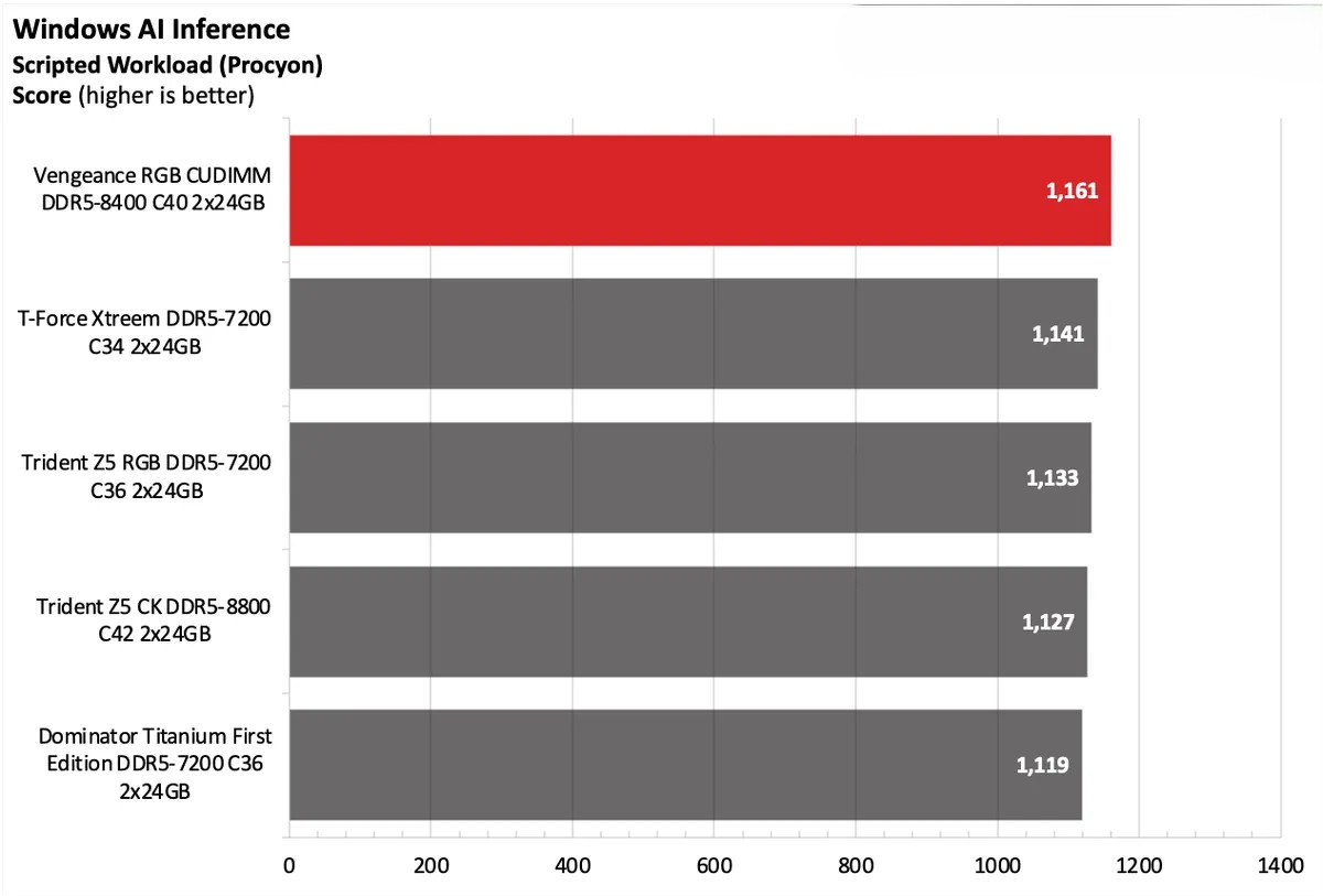 Corsair Vengeance RGB CUDIMM DDR5 8400 C40 2x24GB 8