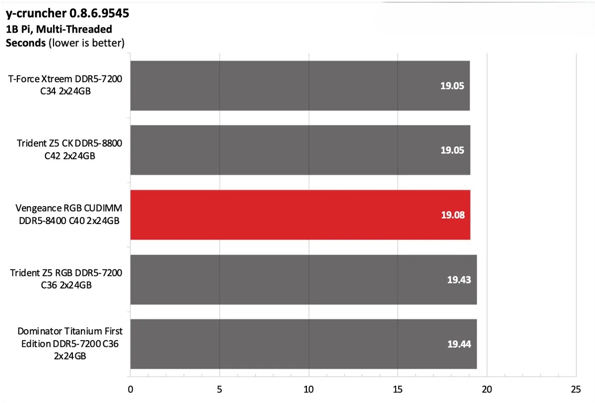 Corsair Vengeance RGB CUDIMM DDR5 8400 C40 2x24GB 9