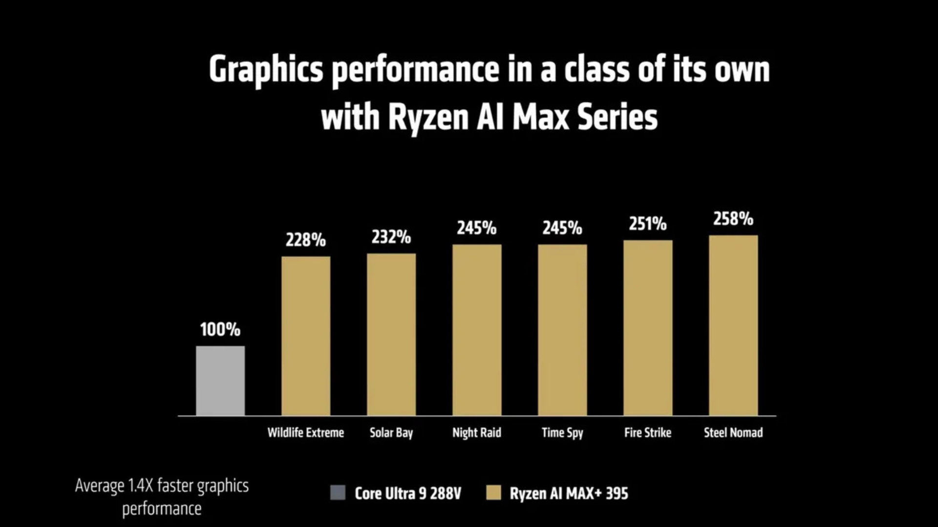 Đánh giá AMD Ryzen AI Max: CPU mobile AI vượt RTX 4090 hay chỉ là chiêu PR? 9 Danh gia AMD Ryzen AI Max CPU mobile AI vuot RTX 4090 hay chi la chieu PR 3