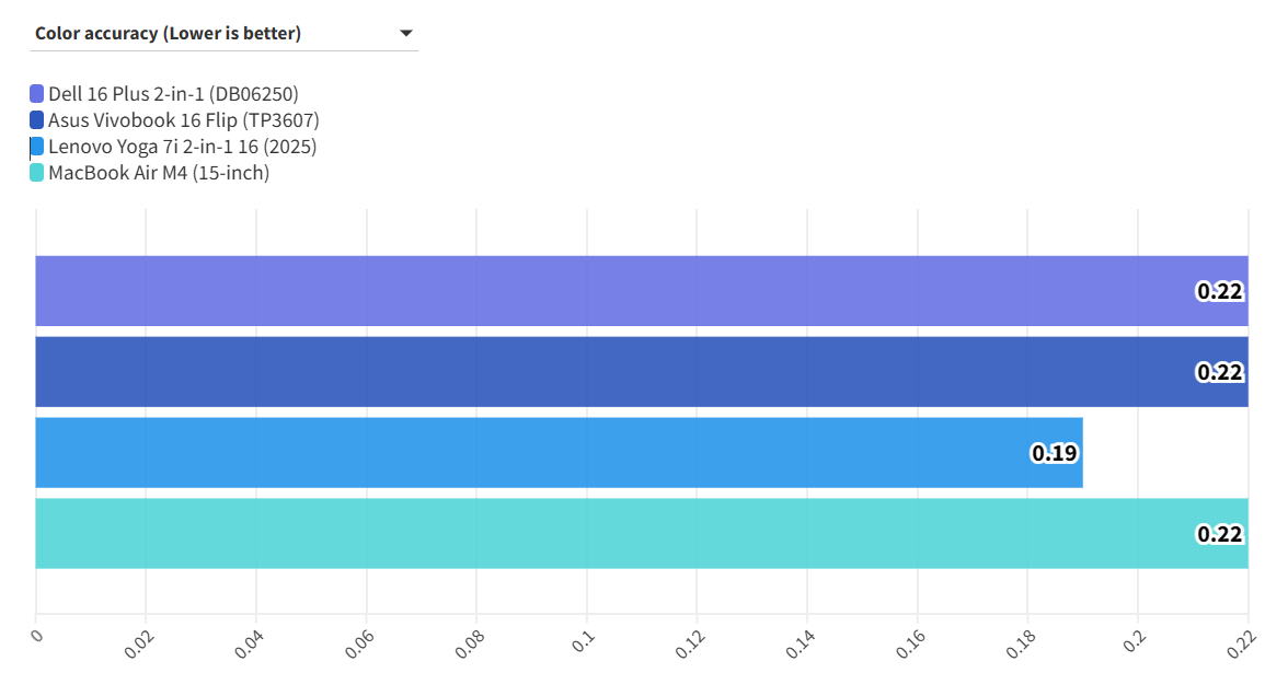 Đánh giá Dell 16 Plus 2in1 (DB06250): Công cụ hoàn hảo cho người dùng đòi hỏi khả năng đa nhiệm 30 Dell 16 Plus 2 in 1 DB06250 7