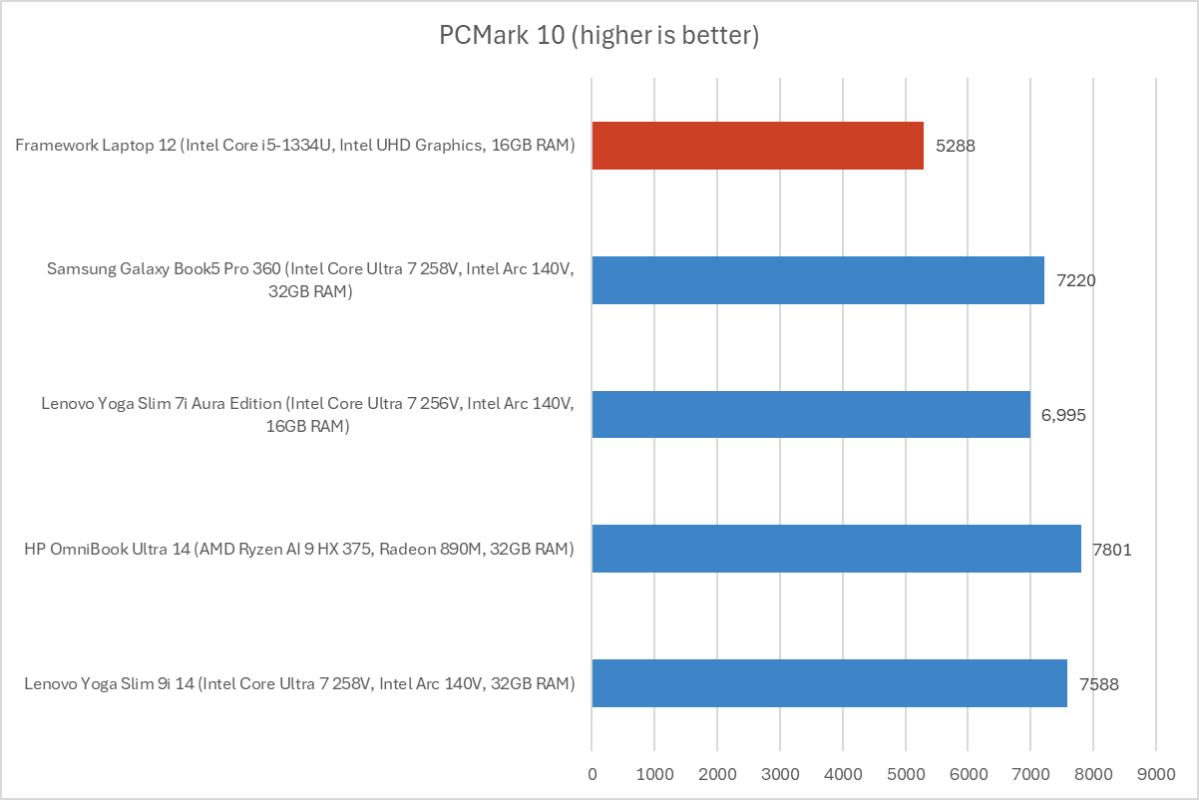 Framework Laptop 12 10