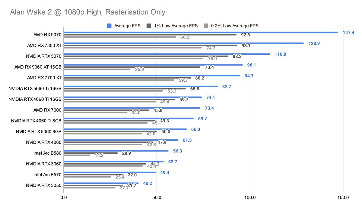 Gigabyte RX 9060 XT Gaming OC 16GB 14