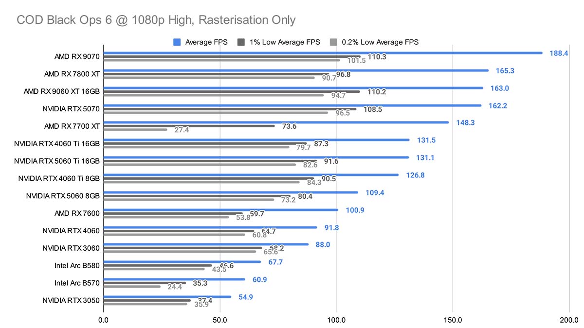 Gigabyte RX 9060 XT Gaming OC 16GB 16