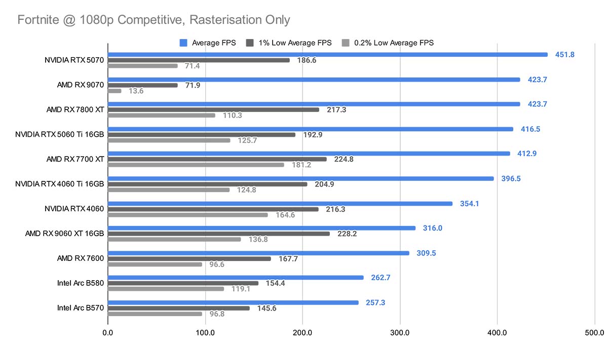 Gigabyte RX 9060 XT Gaming OC 16GB 18