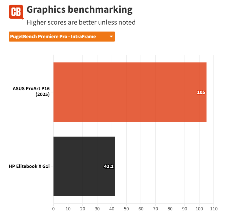Đánh giá HP EliteBook X G1i - Mỏng nhẹ, mạnh mẽ, chuẩn cho sinh viên và dân văn phòng 54 HP EliteBook X G1i 14