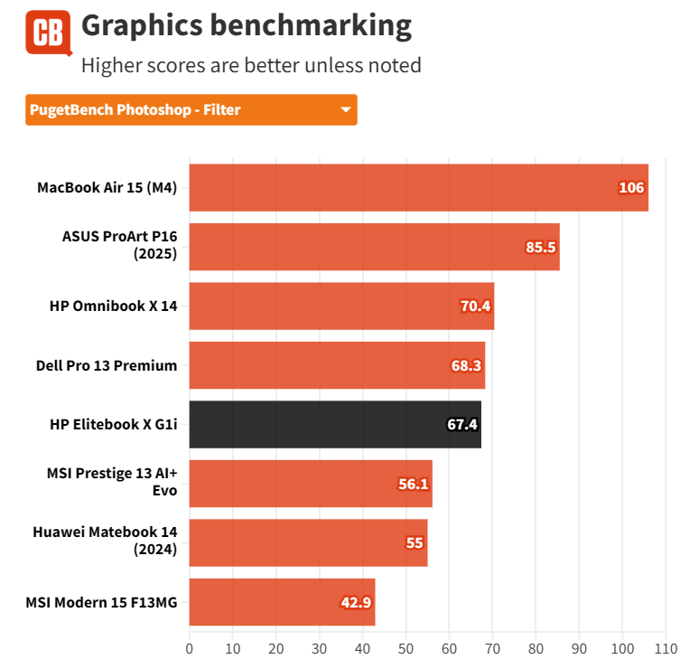 Đánh giá HP EliteBook X G1i - Mỏng nhẹ, mạnh mẽ, chuẩn cho sinh viên và dân văn phòng 51 HP EliteBook X G1i 17