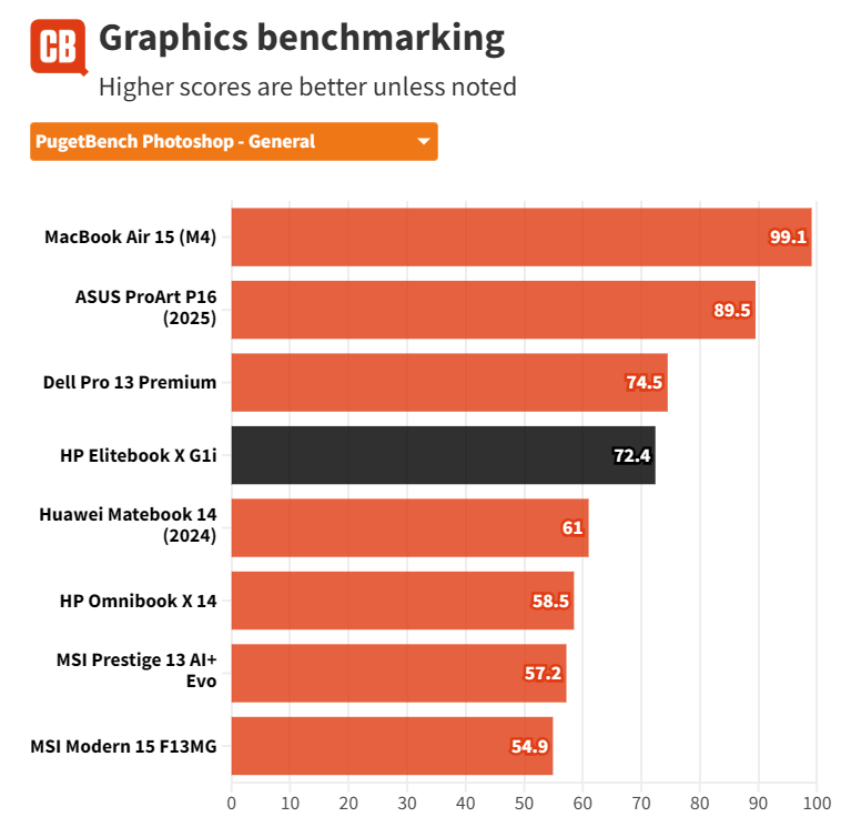 Đánh giá HP EliteBook X G1i - Mỏng nhẹ, mạnh mẽ, chuẩn cho sinh viên và dân văn phòng 50 HP EliteBook X G1i 18