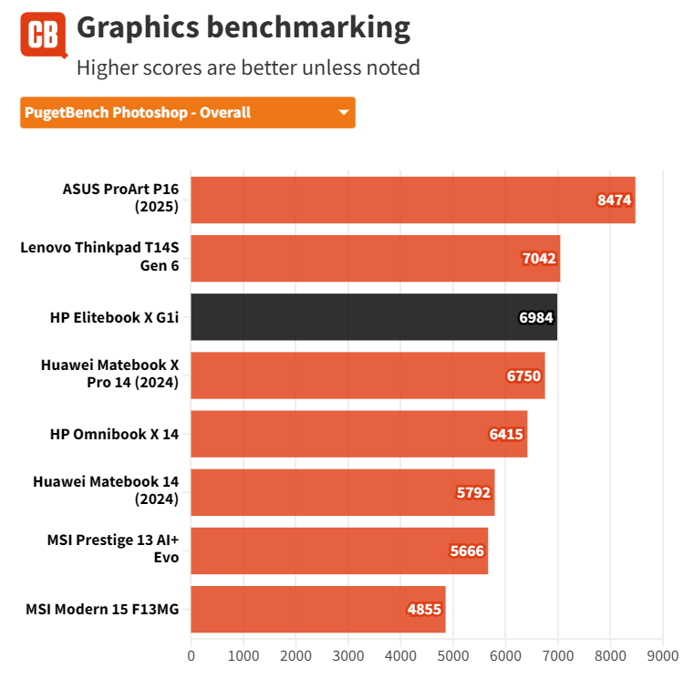 Đánh giá HP EliteBook X G1i - Mỏng nhẹ, mạnh mẽ, chuẩn cho sinh viên và dân văn phòng 49 HP EliteBook X G1i 19