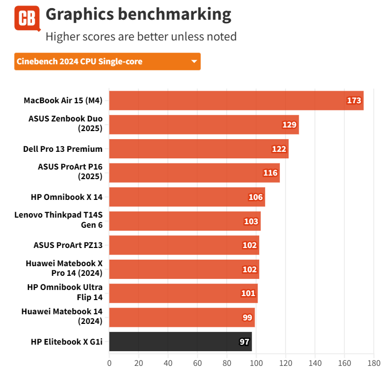 Đánh giá HP EliteBook X G1i - Mỏng nhẹ, mạnh mẽ, chuẩn cho sinh viên và dân văn phòng 48 HP EliteBook X G1i 20