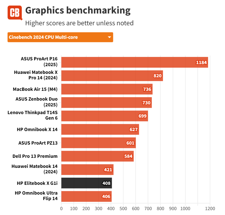 Đánh giá HP EliteBook X G1i - Mỏng nhẹ, mạnh mẽ, chuẩn cho sinh viên và dân văn phòng 47 HP EliteBook X G1i 21