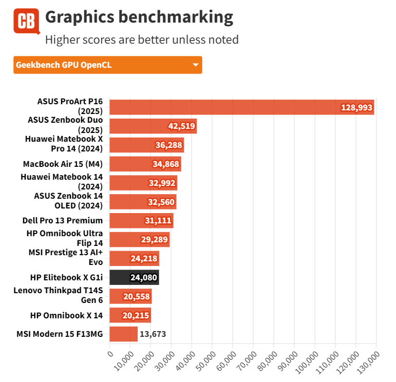 Đánh giá HP EliteBook X G1i - Mỏng nhẹ, mạnh mẽ, chuẩn cho sinh viên và dân văn phòng 46 HP EliteBook X G1i 22
