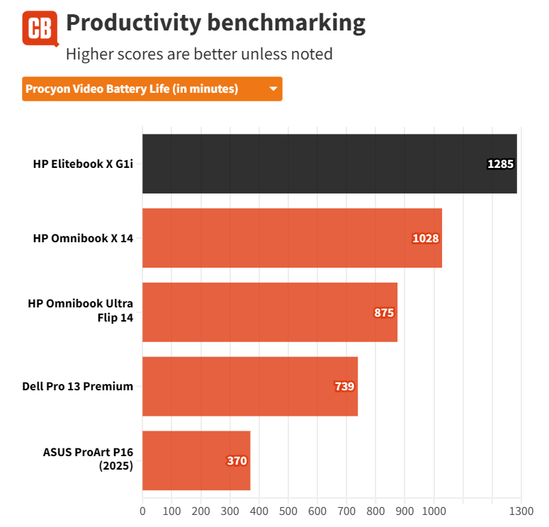 Đánh giá HP EliteBook X G1i - Mỏng nhẹ, mạnh mẽ, chuẩn cho sinh viên và dân văn phòng 45 HP EliteBook X G1i 23