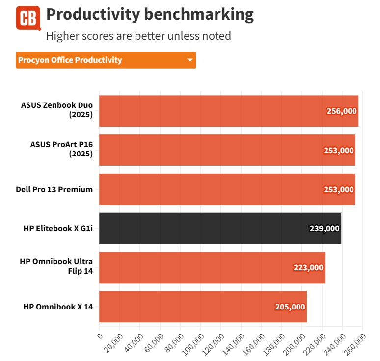 Đánh giá HP EliteBook X G1i - Mỏng nhẹ, mạnh mẽ, chuẩn cho sinh viên và dân văn phòng 44 HP EliteBook X G1i 24