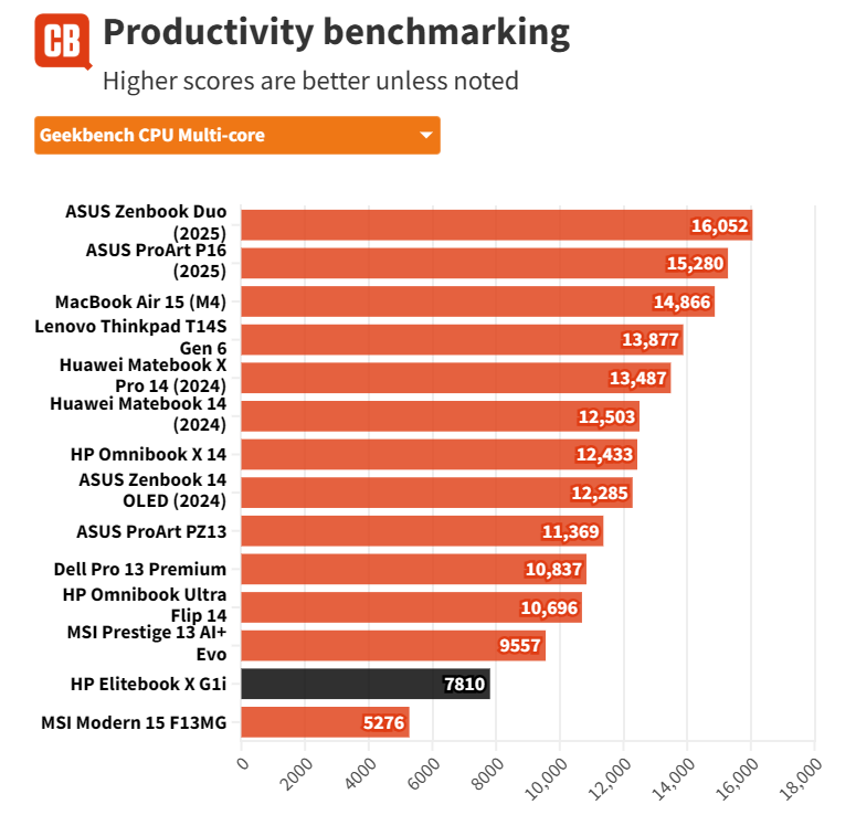 Đánh giá HP EliteBook X G1i - Mỏng nhẹ, mạnh mẽ, chuẩn cho sinh viên và dân văn phòng 43 HP EliteBook X G1i 25