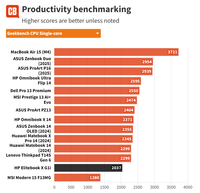 Đánh giá HP EliteBook X G1i - Mỏng nhẹ, mạnh mẽ, chuẩn cho sinh viên và dân văn phòng 42 HP EliteBook X G1i 26