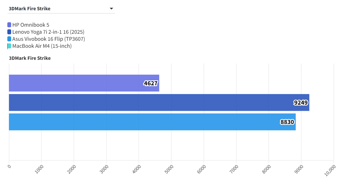 Đánh giá laptop HP OmniBook 5 AI: Người bạn đồng hành đắc lực cho công việc và giải trí! 38 HP OmniBook 5 AI 1