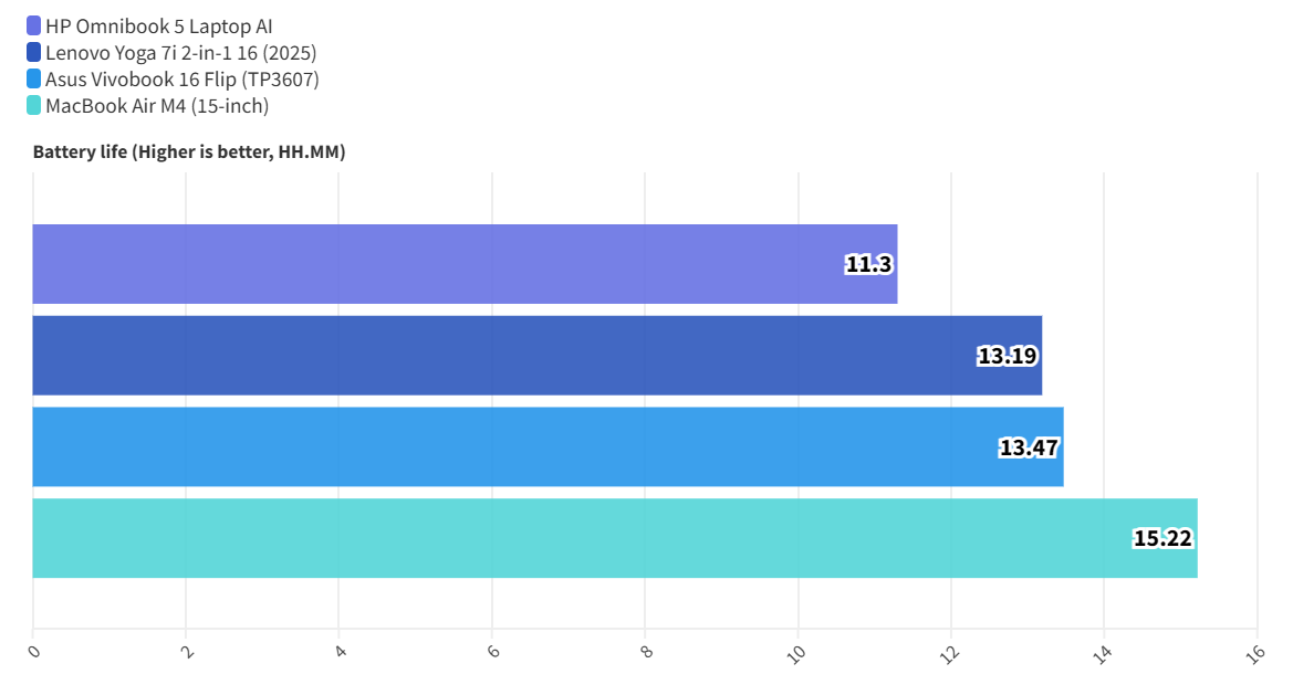 Đánh giá laptop HP OmniBook 5 AI: Người bạn đồng hành đắc lực cho công việc và giải trí! 24 HP OmniBook 5 AI 11