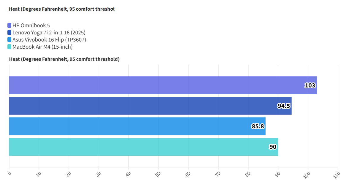 Đánh giá laptop HP OmniBook 5 AI: Người bạn đồng hành đắc lực cho công việc và giải trí! 35 HP OmniBook 5 AI 3