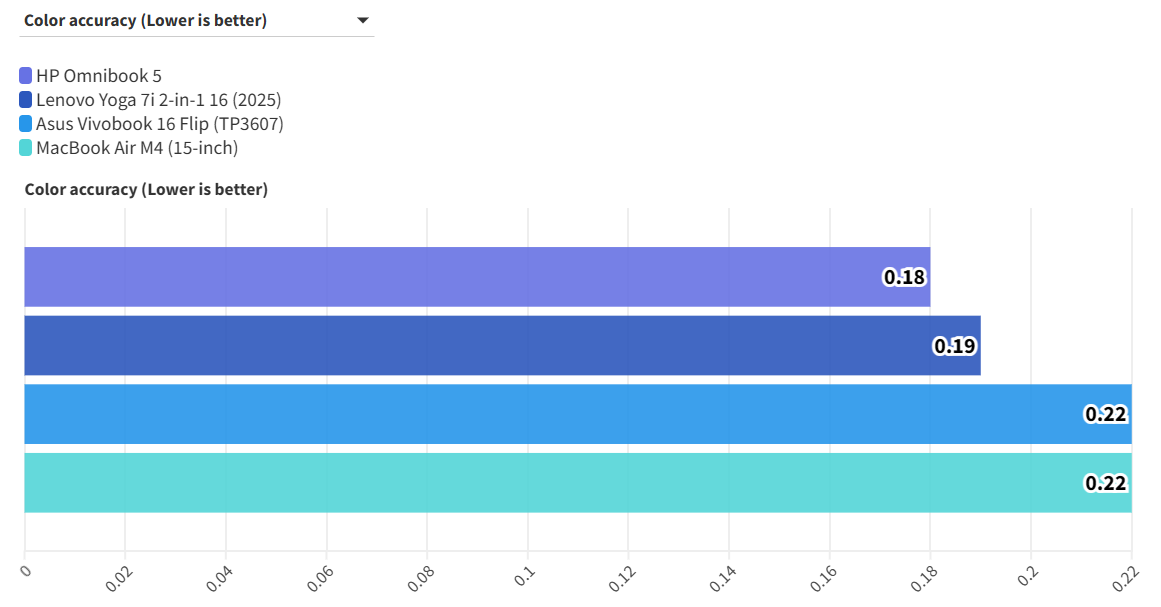 Đánh giá laptop HP OmniBook 5 AI: Người bạn đồng hành đắc lực cho công việc và giải trí! 29 HP OmniBook 5 AI 7