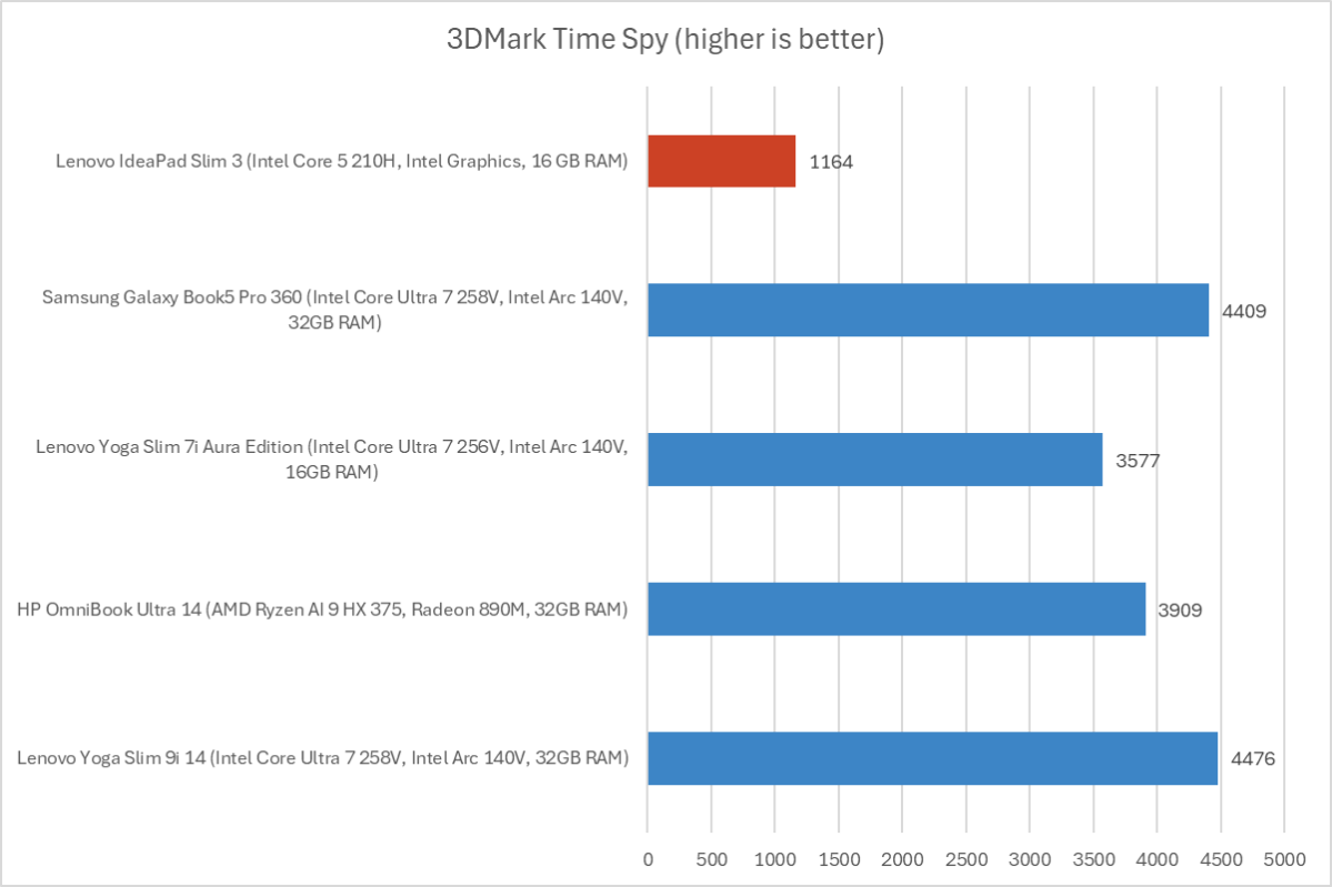 Đánh giá Lenovo IdeaPad Slim 3: Hiệu năng đáng giá trong thiết kế tinh tế 22 Lenovo IdeaPad Slim 3 10
