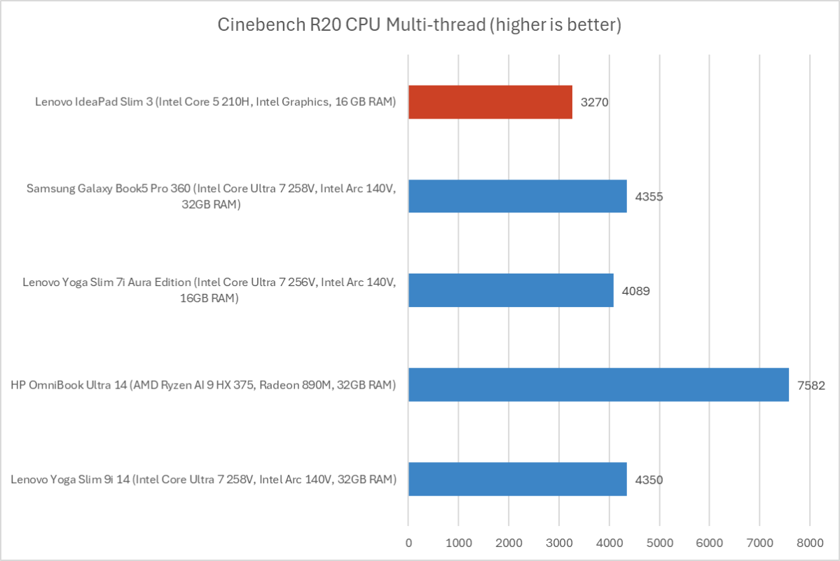 Đánh giá Lenovo IdeaPad Slim 3: Hiệu năng đáng giá trong thiết kế tinh tế 20 Lenovo IdeaPad Slim 3 8