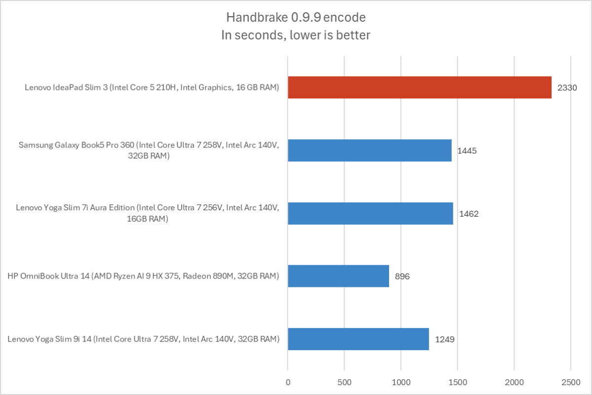 Đánh giá Lenovo IdeaPad Slim 3: Hiệu năng đáng giá trong thiết kế tinh tế 21 Lenovo IdeaPad Slim 3 9