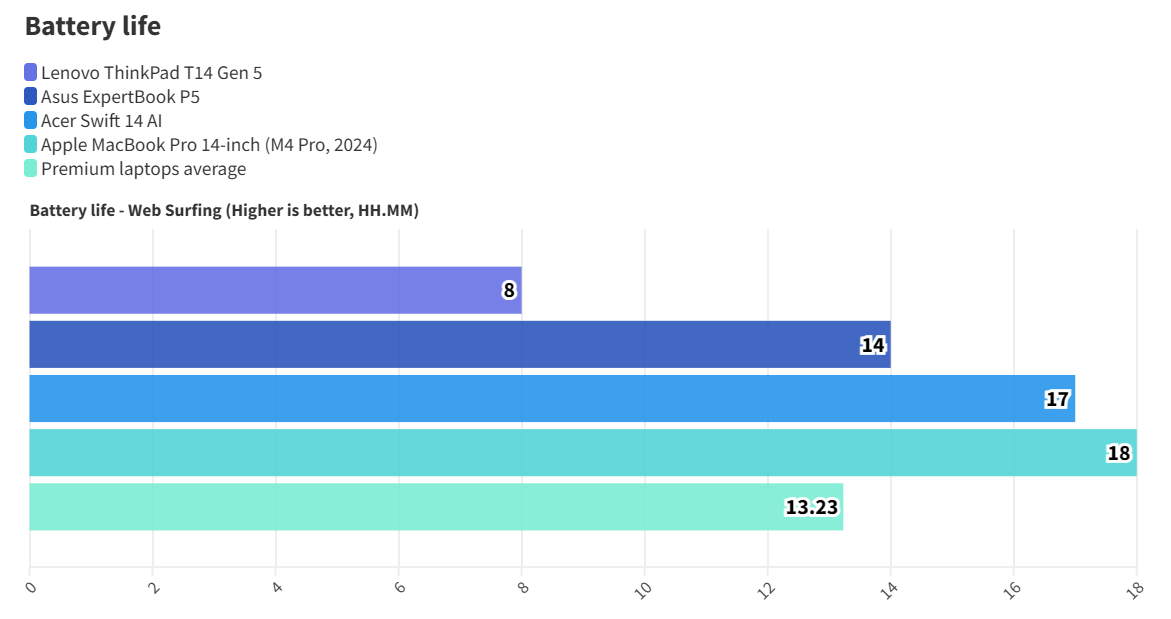 Đánh giá Lenovo ThinkPad T14 Gen 5 - Một chiếc laptop hoàn hảo cho công việc và sáng tạo 26 Lenovo ThinkPad T14 Gen 5 11