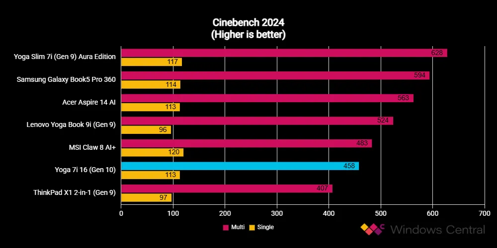 Lenovo Yoga 7i 2 in 1 16ILL10 2
