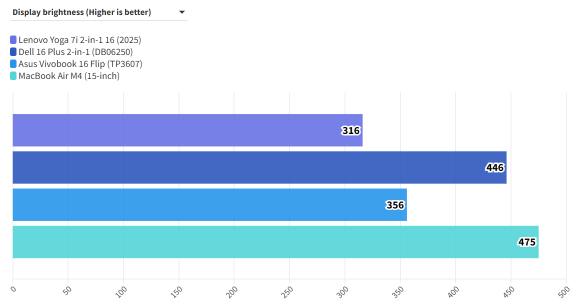 Lenovo Yoga 7i 2in1 16 10