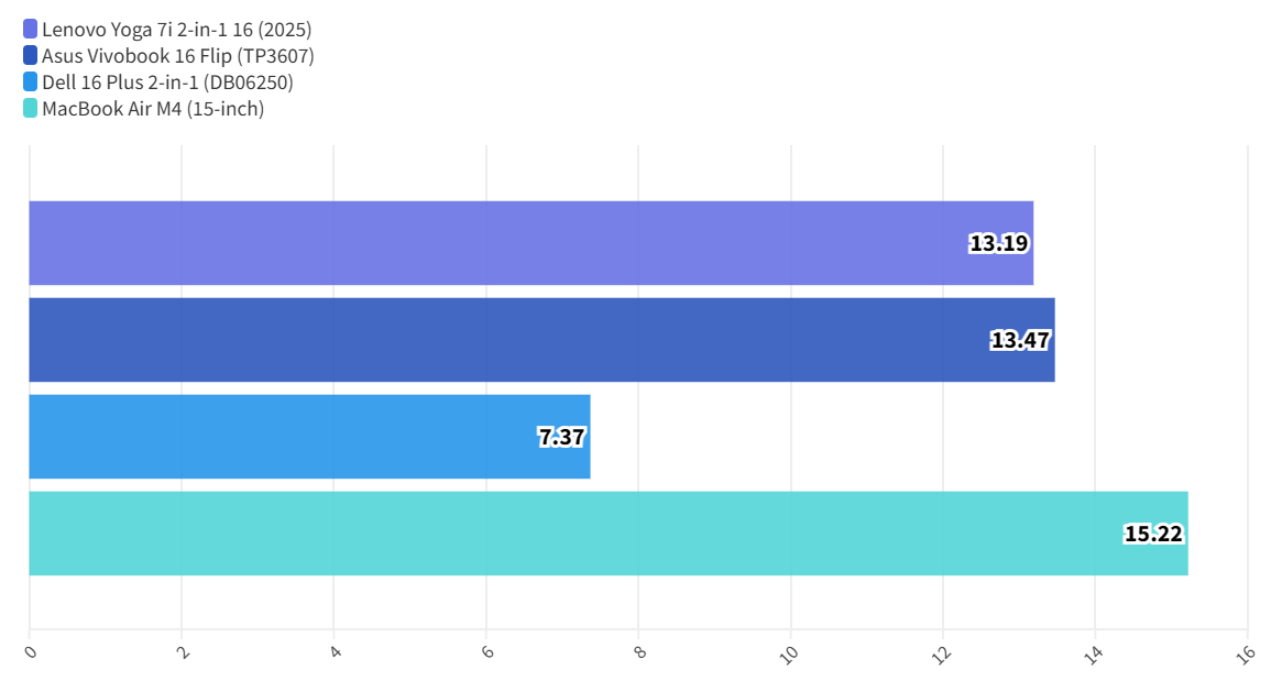 Đánh giá Lenovo Yoga 7i 2in1 16: Chiếc laptop hoàn hảo cho công việc, giải trí và sáng tạo 27 Lenovo Yoga 7i 2in1 16 11