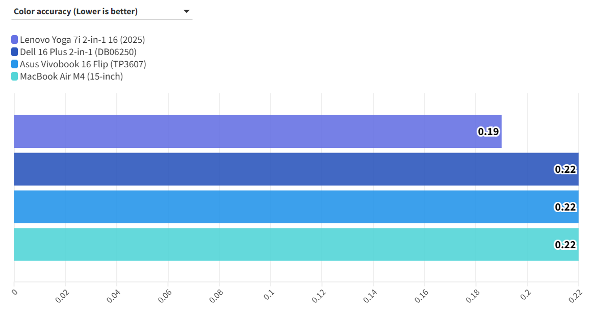 Đánh giá Lenovo Yoga 7i 2in1 16: Chiếc laptop hoàn hảo cho công việc, giải trí và sáng tạo 32 Lenovo Yoga 7i 2in1 16 7