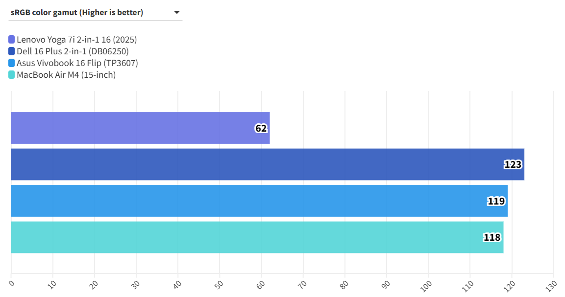 Lenovo Yoga 7i 2in1 16 9