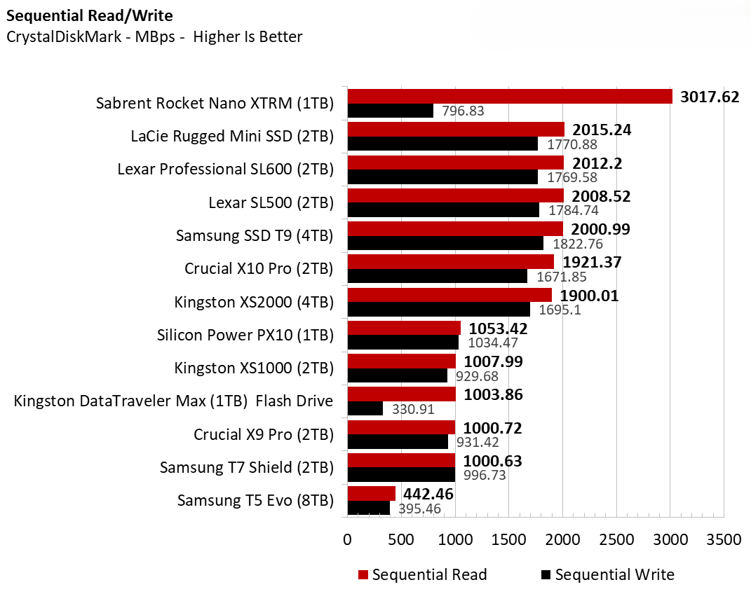 Đánh giá Lexar SL500 & Professional SL600: Lựa chọn nào tối ưu cho dân chuyên và người dùng phổ thông? 25 Lexar SL500 Professional SL600 3