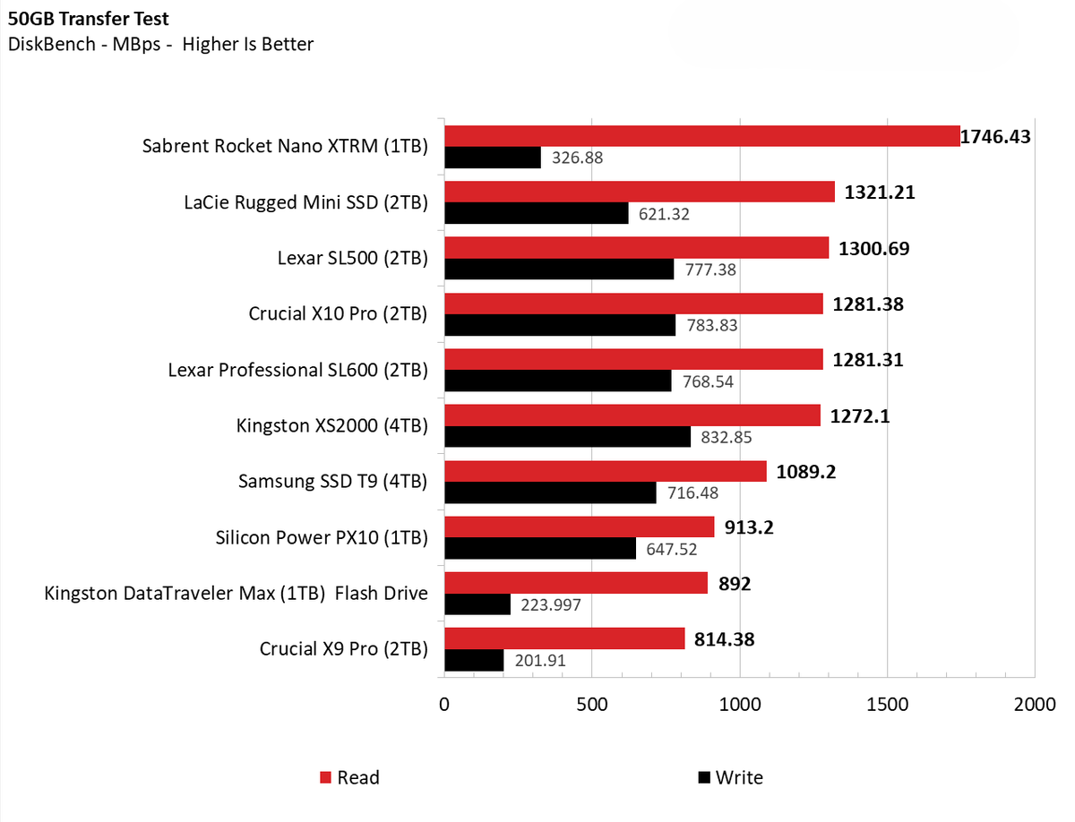 Đánh giá Lexar SL500 & Professional SL600: Lựa chọn nào tối ưu cho dân chuyên và người dùng phổ thông? 24 Lexar SL500 Professional SL600 4