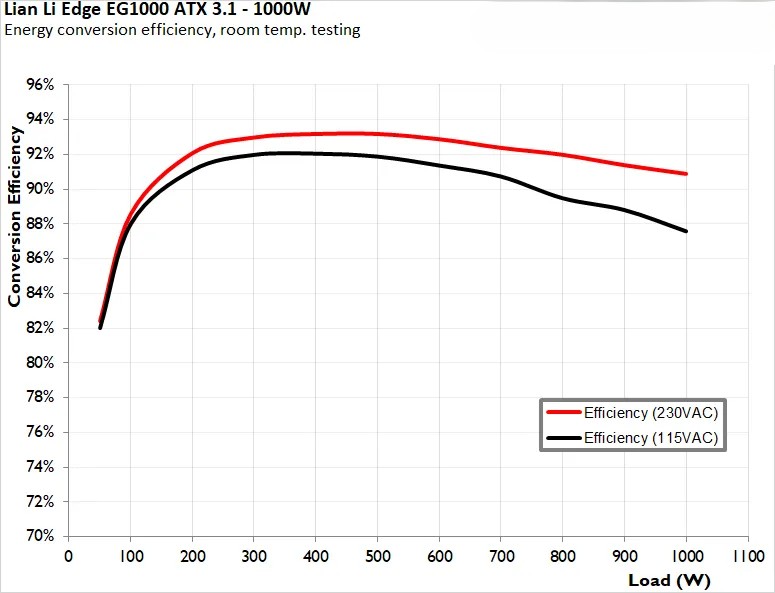 Đánh giá bộ nguồn Lian Li EDGE EG1000 ATX 3.1 - Tại sao là lựa chọn tối ưu cho PC Gaming/Workstation? 41 Lian Li EDGE EG1000 ATX 3 10