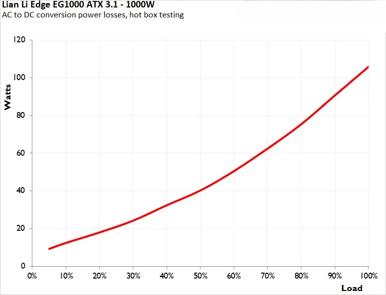 Đánh giá bộ nguồn Lian Li EDGE EG1000 ATX 3.1 - Tại sao là lựa chọn tối ưu cho PC Gaming/Workstation? 49 Lian Li EDGE EG1000 ATX 3 2