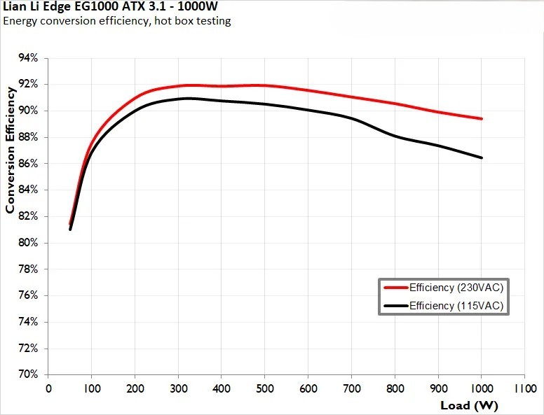 Đánh giá bộ nguồn Lian Li EDGE EG1000 ATX 3.1 - Tại sao là lựa chọn tối ưu cho PC Gaming/Workstation? 46 Lian Li EDGE EG1000 ATX 3 5