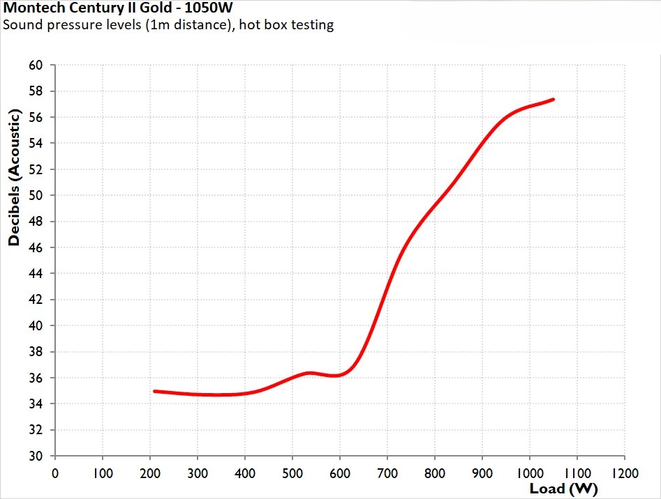 Montech Century II Gold 1050W ATX 3 1