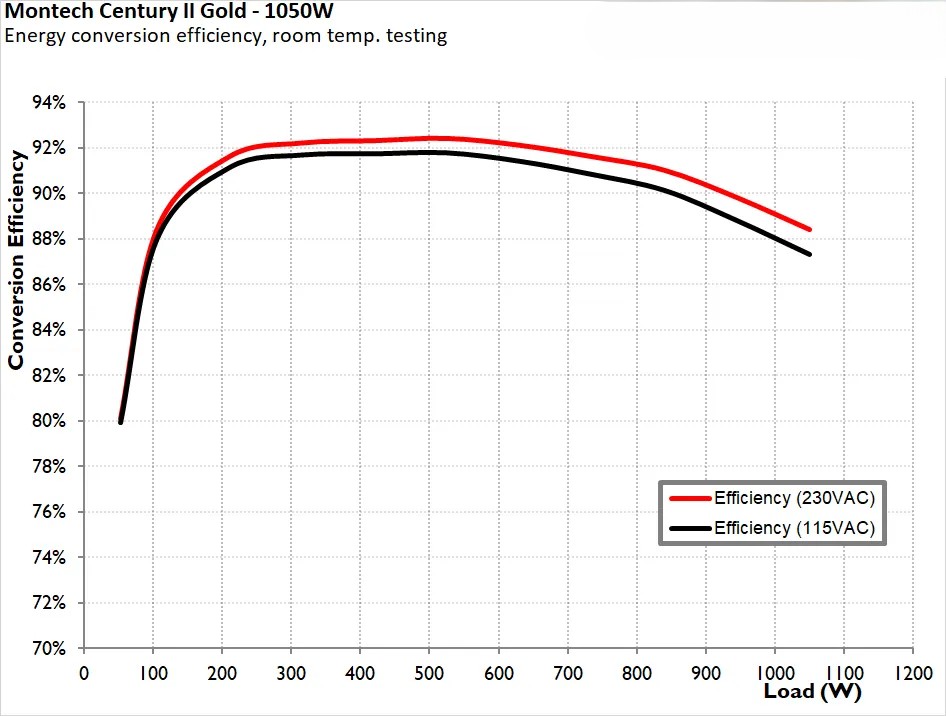 Montech Century II Gold 1050W ATX 3 10