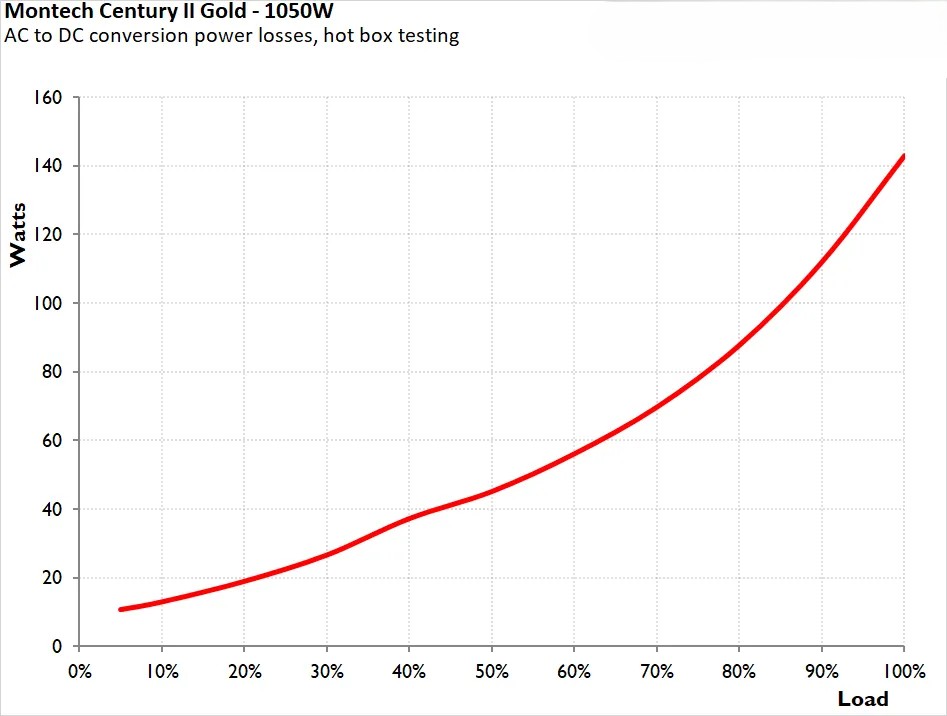 Montech Century II Gold 1050W ATX 3 2