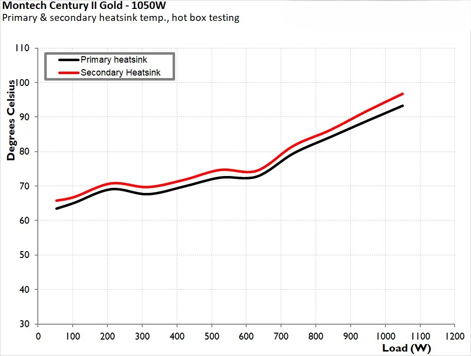 Montech Century II Gold 1050W ATX 3 3