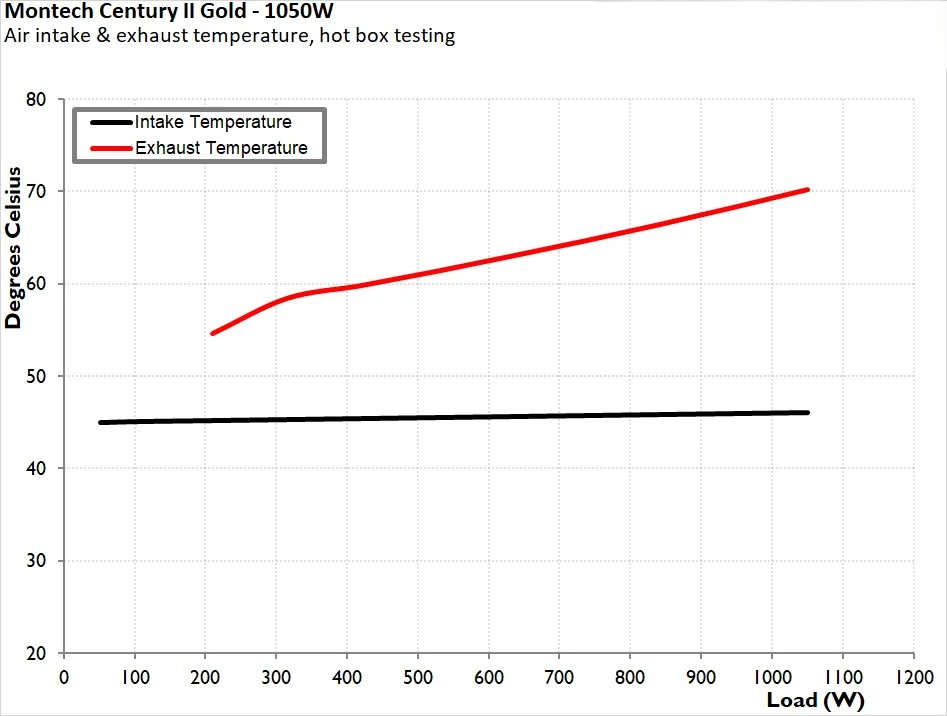 Montech Century II Gold 1050W ATX 3 4