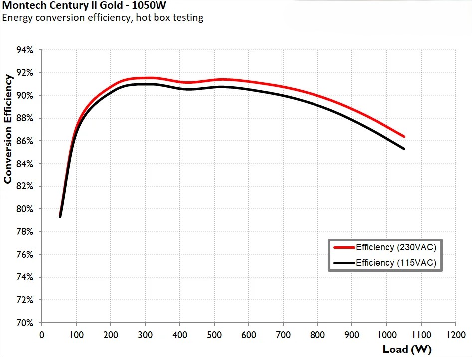 Montech Century II Gold 1050W ATX 3 5